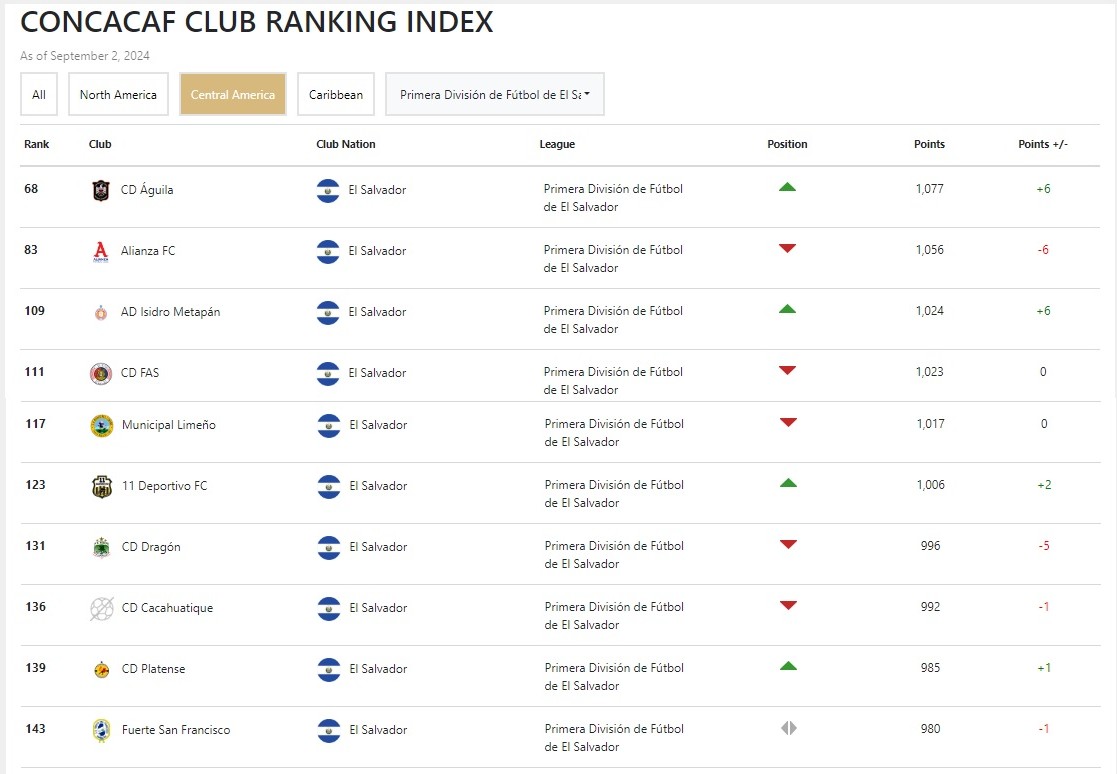 Los migueleños son el centroamericano con el mayor avance en el ranking de Clubes de la región