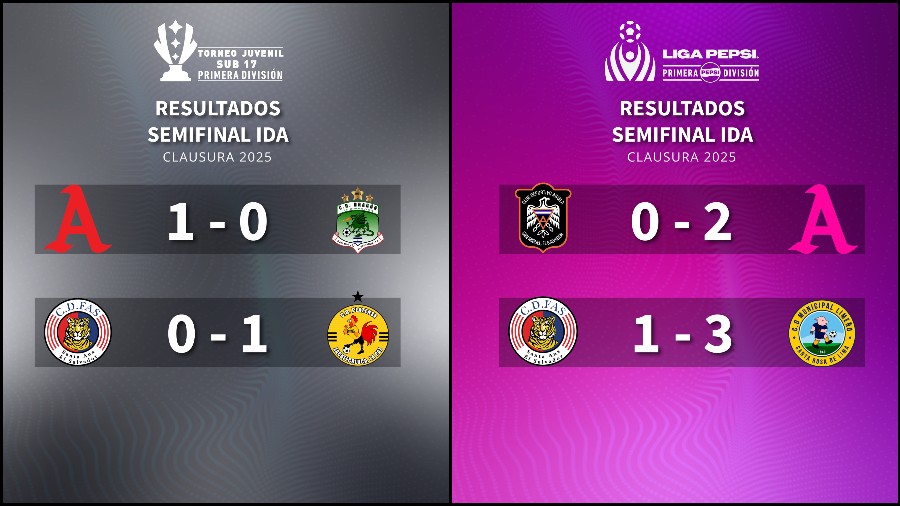 Alianza está cerca de clasicar a todas las finales de la primera división