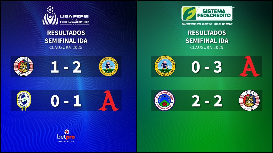 Alianza está cerca de clasicar a todas las finales de la primera división