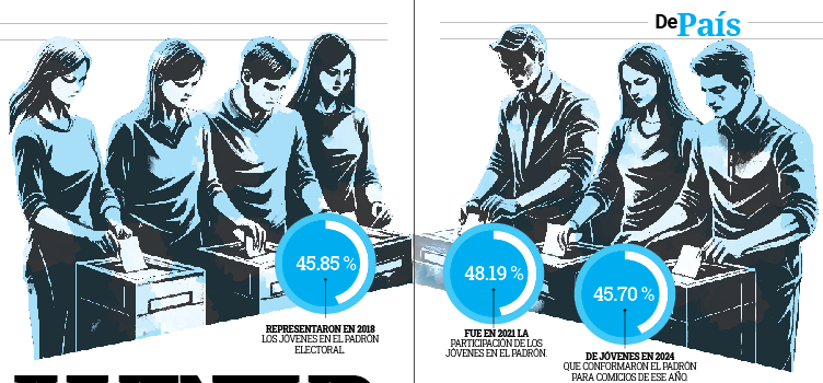 Juventud seguirá teniendo peso en las elecciones